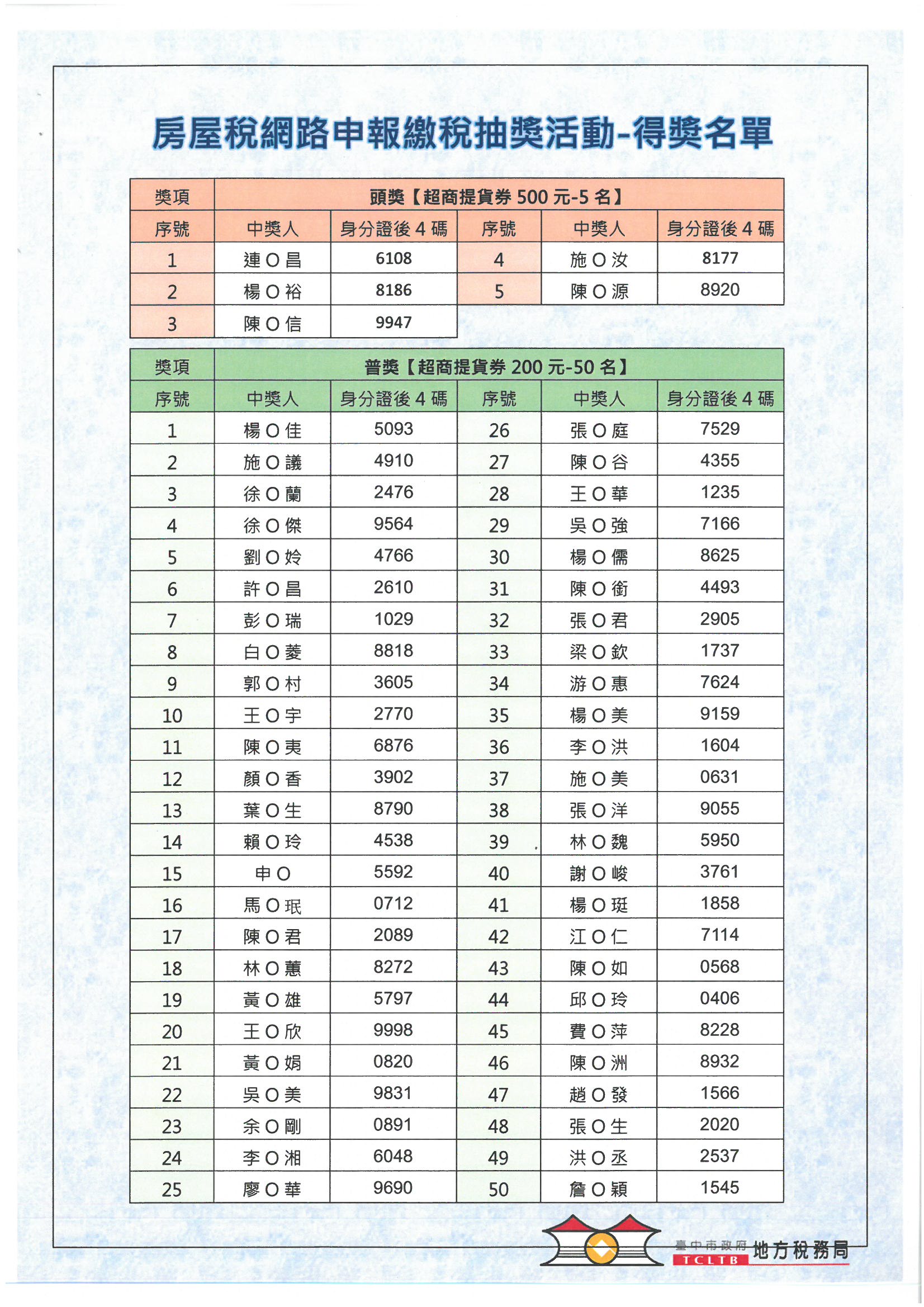 中獎名單1080617
