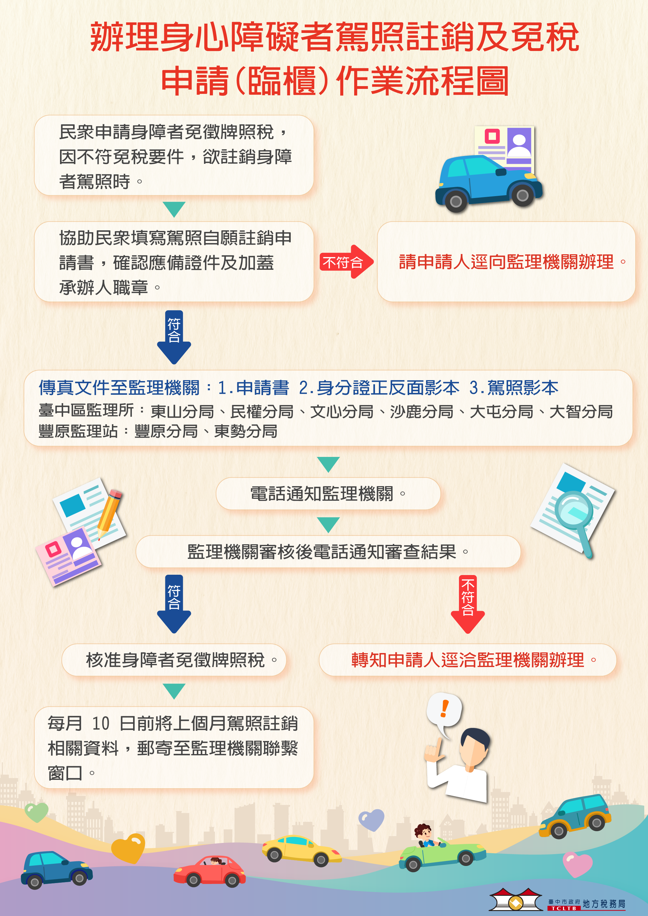 辦理身心障礙者駕照註銷及免稅申請(臨櫃)作業流程圖
