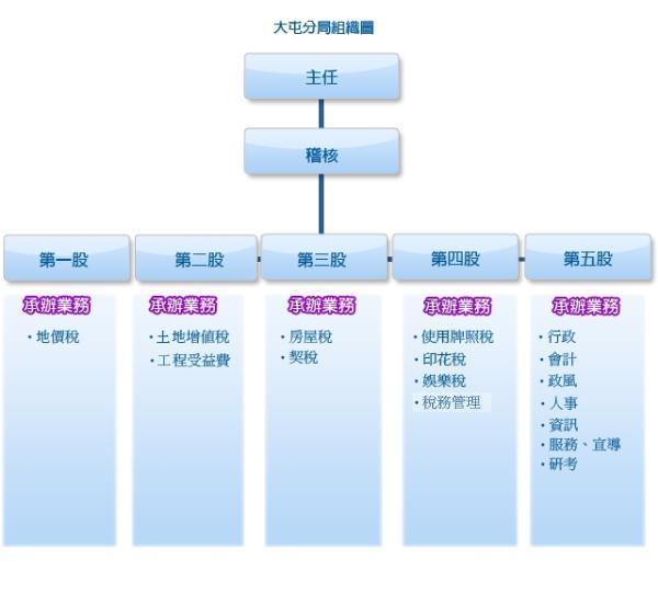 大屯分局組織架構圖