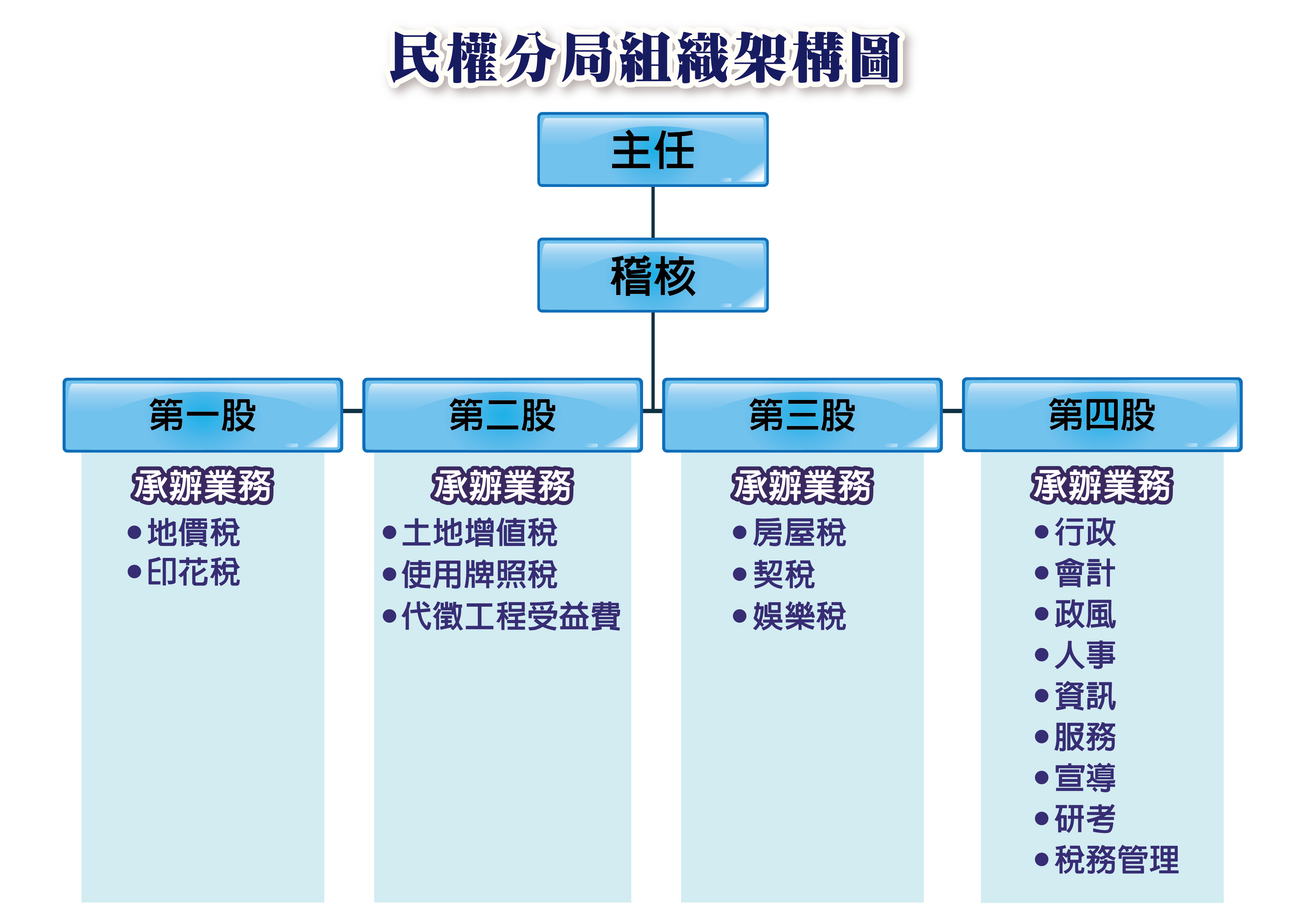 民權分局組織架構圖