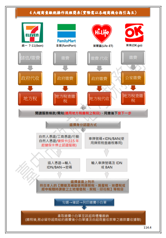 4大超商KIOSK查繳稅操作流程簡圖