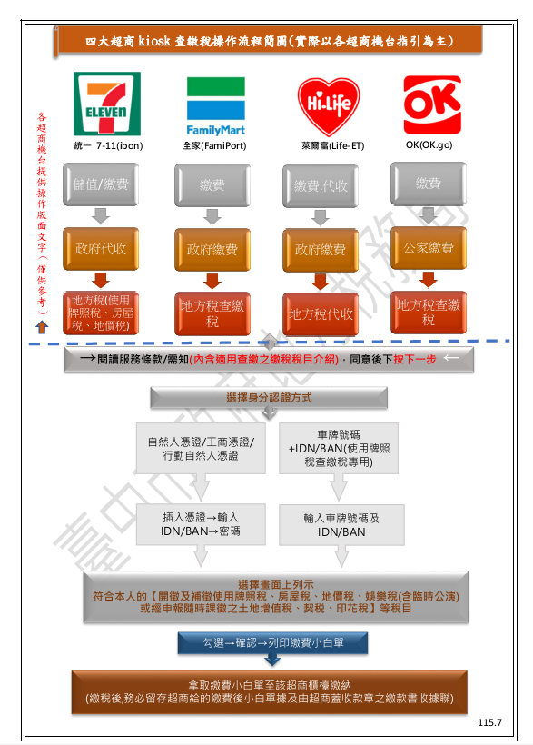 四大超商簡易流程圖