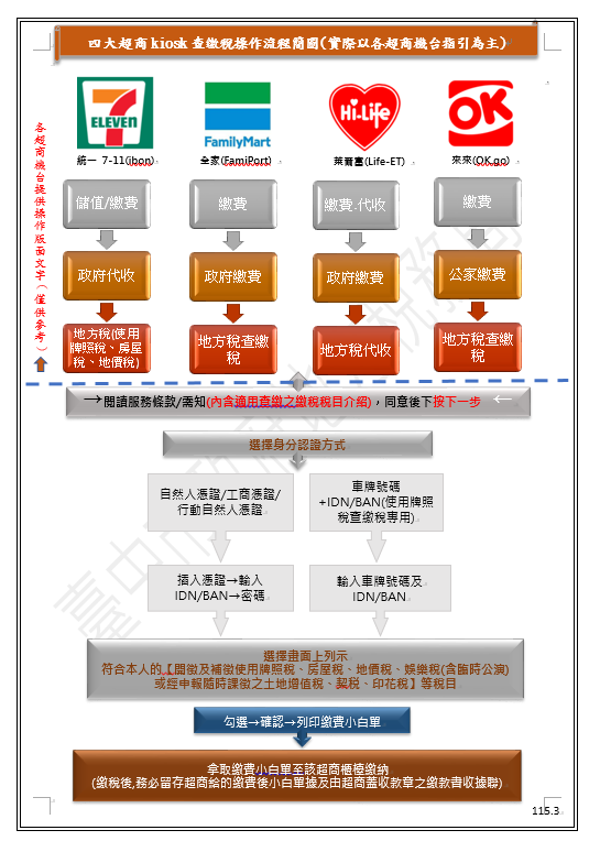 四大超商查繳簡易流程圖