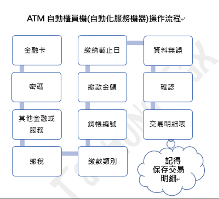 ATM自動櫃員機(自動化服務機器)操作流程