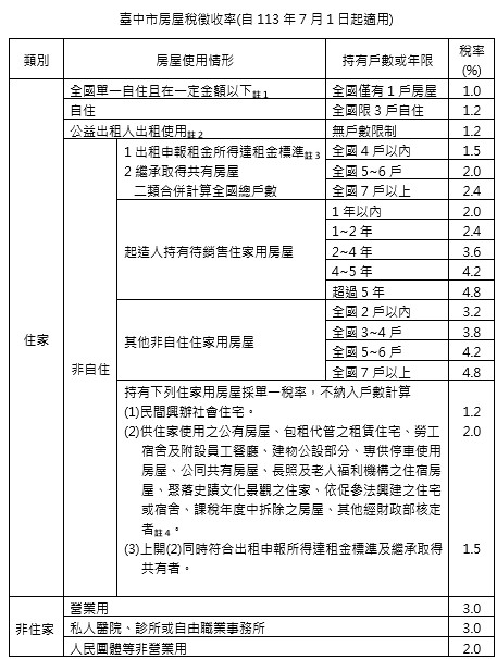 臺中市房屋稅徵收率