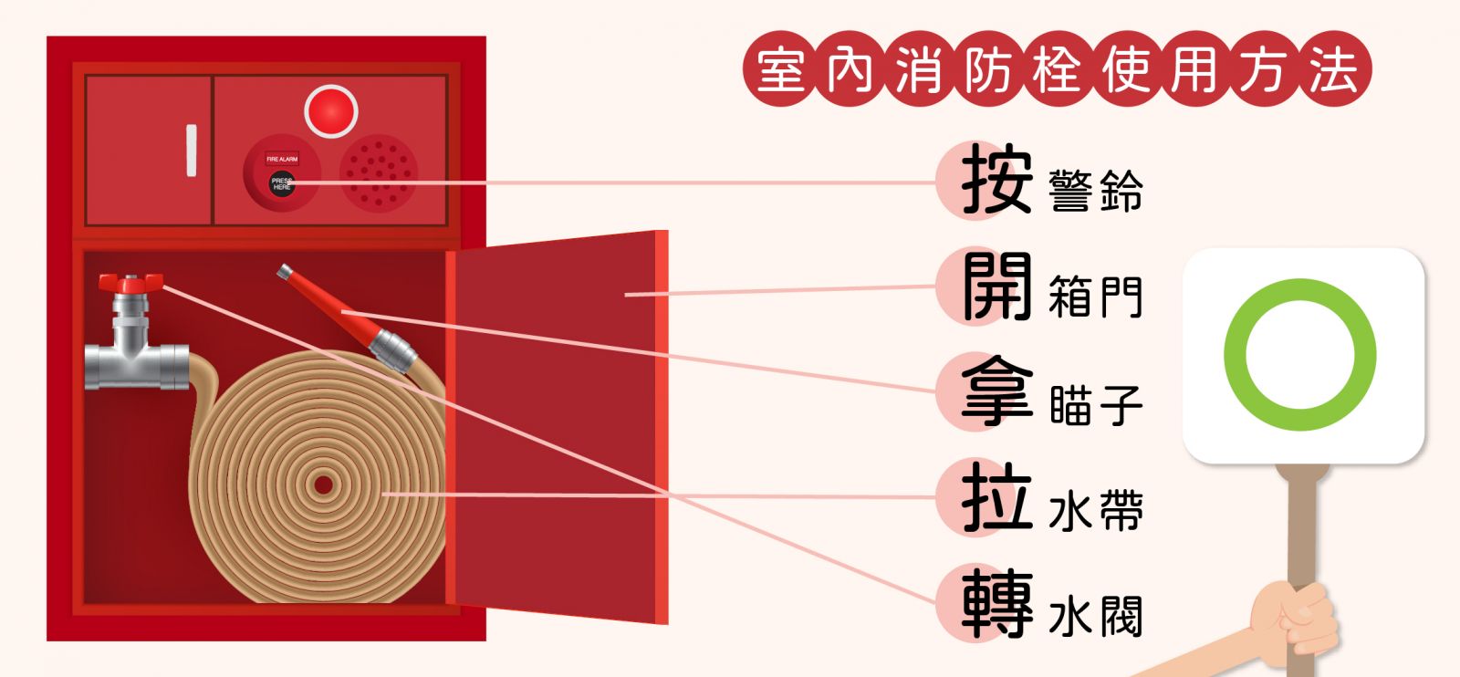 室內消防栓使用方法